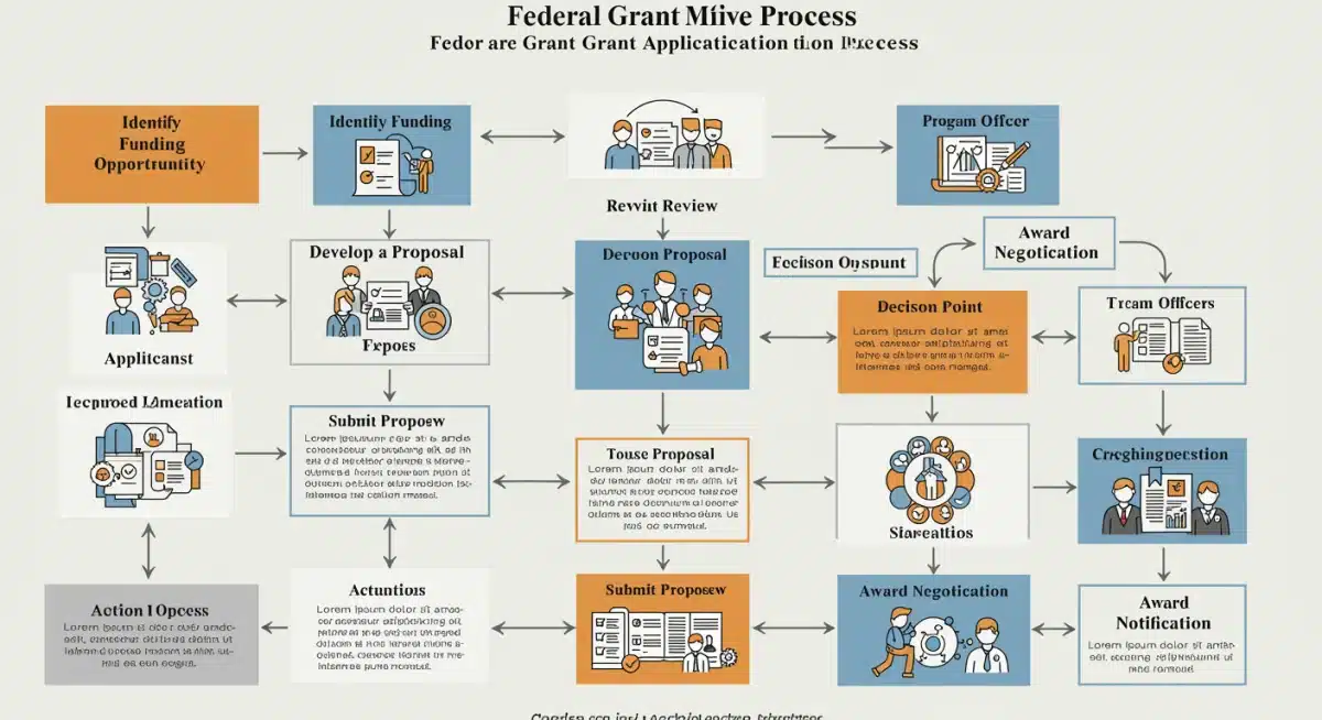 Infographic showing the federal grant application process steps and timeline.