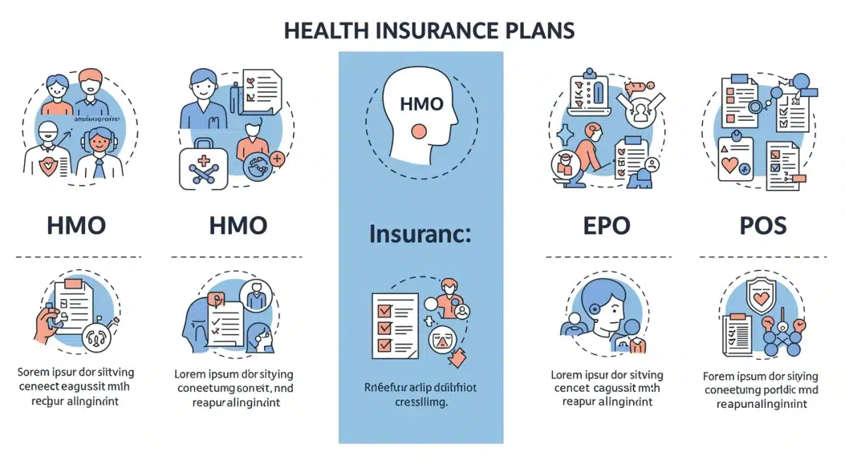 Infographic comparing HMO, PPO, EPO, and POS health insurance plans and their features.