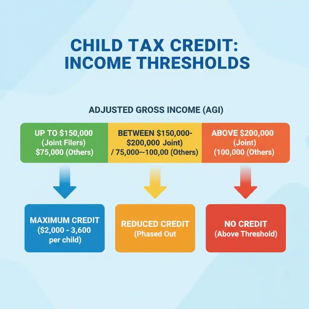 Infographic detailing Child Tax Credit 2026 income eligibility thresholds and benefit levels.
